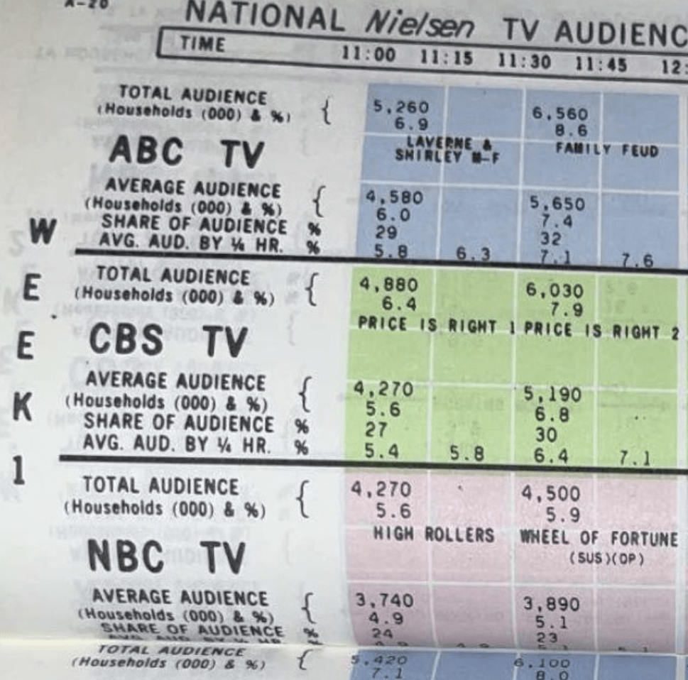 Nielsen ratings Wheel of Fortune Price is Right Family Feud November 1978