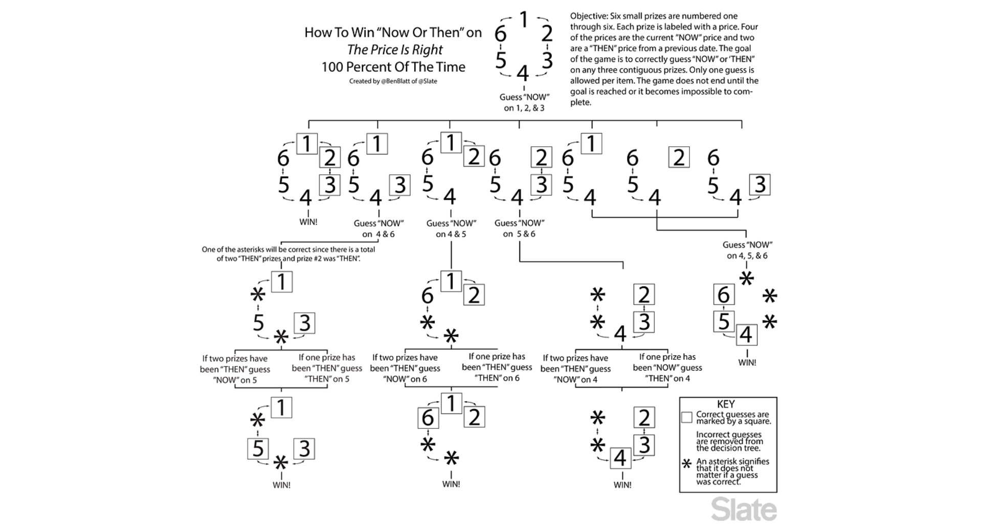 Flowchart illustrating strategies to win the pricing game 'Now or Then' on The Price is Right, detailing prize guesses and outcomes.